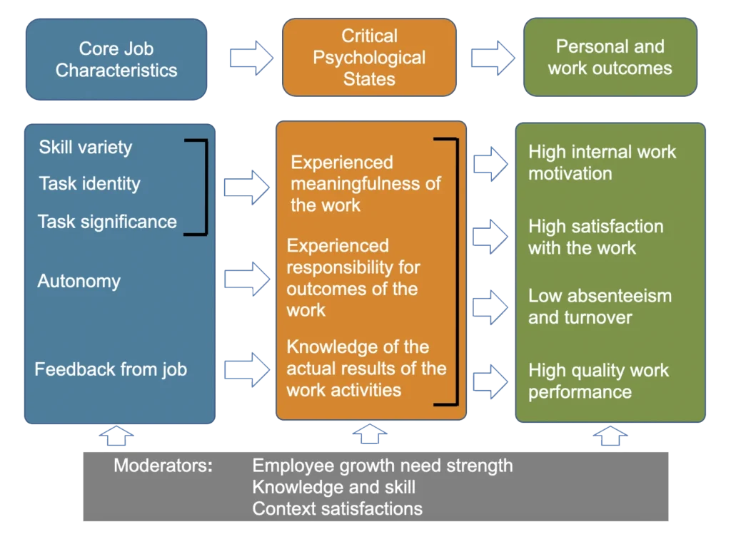 Core Job Characteristics